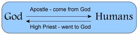 Apostle and High Priest